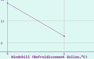 Courbe du refroidissement olien pour Montmorillon (86)