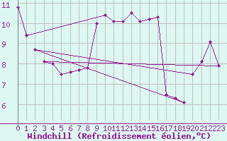 Courbe du refroidissement olien pour Estoher (66)