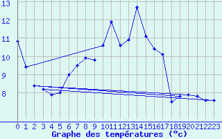 Courbe de tempratures pour Berus