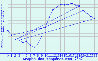 Courbe de tempratures pour Sgur-le-Chteau (19)