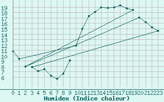 Courbe de l'humidex pour Sgur-le-Chteau (19)