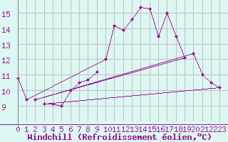 Courbe du refroidissement olien pour La Fretaz (Sw)