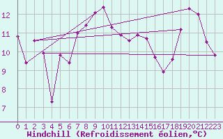 Courbe du refroidissement olien pour Grimsel Hospiz