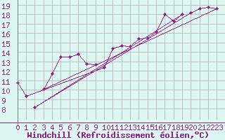 Courbe du refroidissement olien pour El Palomar Aerodrome