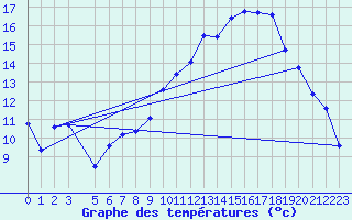 Courbe de tempratures pour Xert / Chert (Esp)