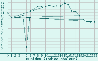 Courbe de l'humidex pour Braunlage