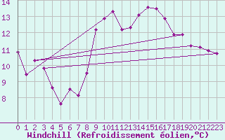 Courbe du refroidissement olien pour Le Havre - Octeville (76)