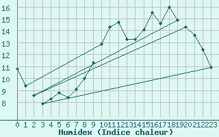 Courbe de l'humidex pour Nonaville (16)