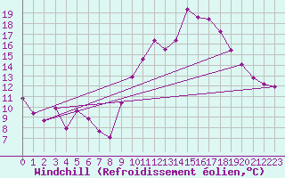 Courbe du refroidissement olien pour Saint-Girons (09)