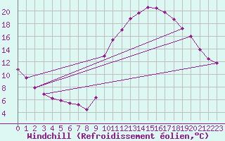 Courbe du refroidissement olien pour Douelle (46)