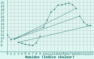 Courbe de l'humidex pour Les Plans (34)