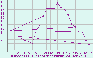 Courbe du refroidissement olien pour Chlef