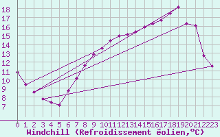 Courbe du refroidissement olien pour Brigueuil (16)