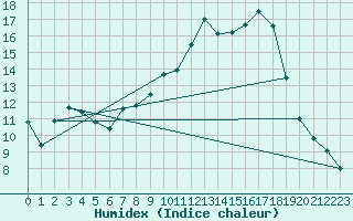 Courbe de l'humidex pour Brest (29)