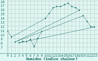 Courbe de l'humidex pour Boulaide (Lux)