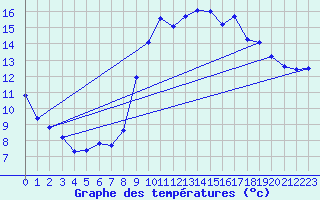 Courbe de tempratures pour Marseille - Saint-Loup (13)