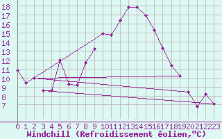 Courbe du refroidissement olien pour Vinars