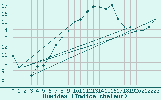 Courbe de l'humidex pour Shoeburyness