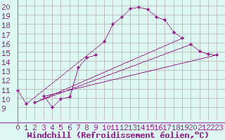 Courbe du refroidissement olien pour Gttingen