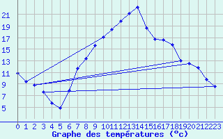 Courbe de tempratures pour Tamarite de Litera