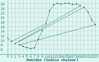 Courbe de l'humidex pour Rethel (08)