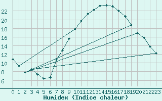 Courbe de l'humidex pour Dourbes (Be)