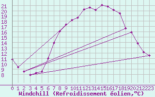 Courbe du refroidissement olien pour Fribourg / Posieux