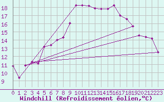 Courbe du refroidissement olien pour Sopron