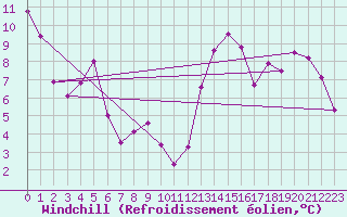 Courbe du refroidissement olien pour Ezeiza Aerodrome