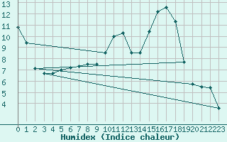 Courbe de l'humidex pour Ylivieska Airport