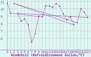 Courbe du refroidissement olien pour Clermont-Ferrand (63)