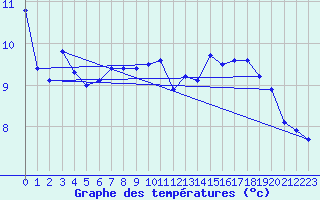 Courbe de tempratures pour Dole-Tavaux (39)