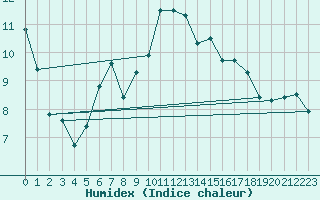 Courbe de l'humidex pour Luedenscheid