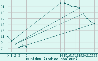 Courbe de l'humidex pour Stabroek