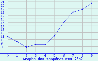 Courbe de tempratures pour Padesu / Apa Neagra