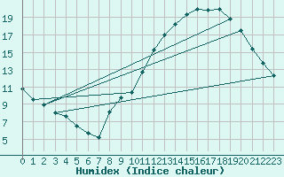 Courbe de l'humidex pour Rodez (12)