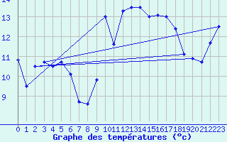 Courbe de tempratures pour Cazaux (33)