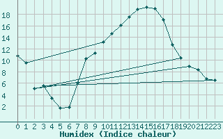 Courbe de l'humidex pour Fribourg (All)