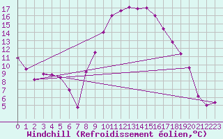 Courbe du refroidissement olien pour Torreilles (66)