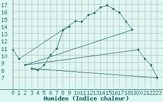 Courbe de l'humidex pour Flisa Ii