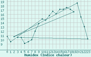 Courbe de l'humidex pour Dijon / Longvic (21)