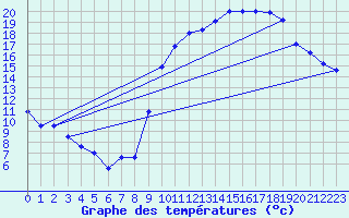 Courbe de tempratures pour Belfort-Dorans (90)