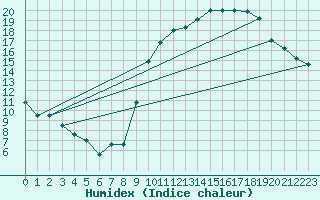 Courbe de l'humidex pour Belfort-Dorans (90)