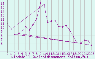 Courbe du refroidissement olien pour Ebnat-Kappel
