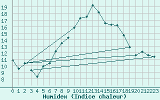 Courbe de l'humidex pour Obersulm-Willsbach