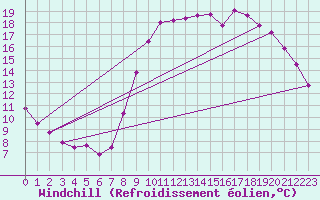 Courbe du refroidissement olien pour Brest (29)