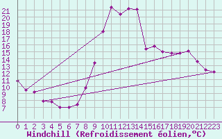 Courbe du refroidissement olien pour Lans-en-Vercors (38)