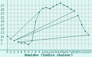 Courbe de l'humidex pour Figari (2A)