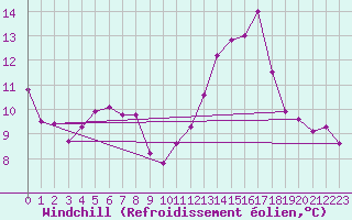 Courbe du refroidissement olien pour Bratislava-Koliba