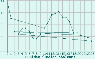 Courbe de l'humidex pour Gros-Rderching (57)